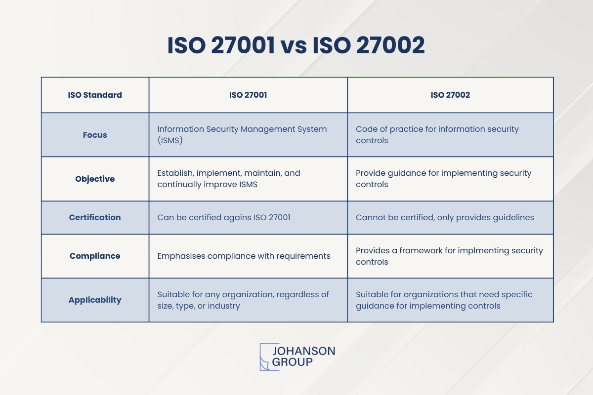 ISO 27001 vs ISO 27002: What's the Difference? — Johanson Group, LLP